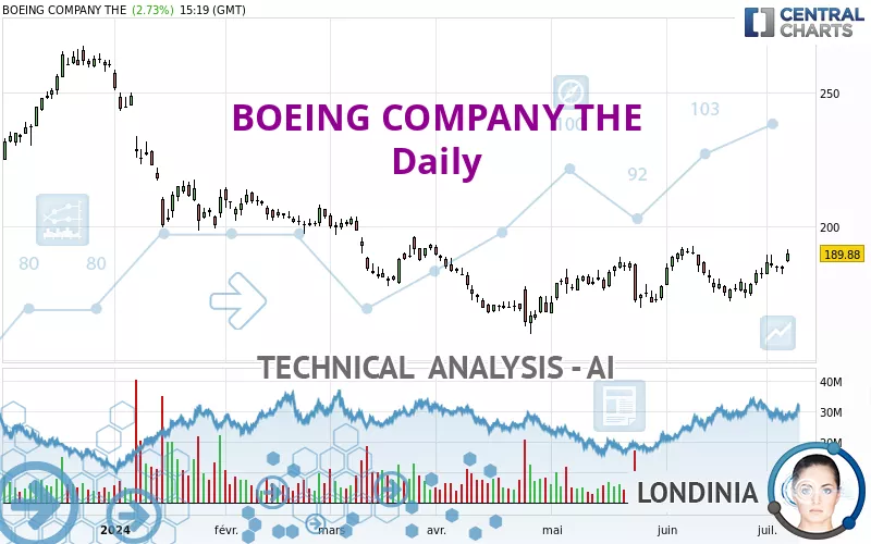 BOEING COMPANY THE - Dagelijks