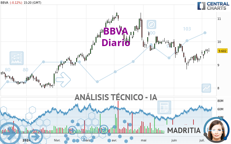 BBVA - Diario