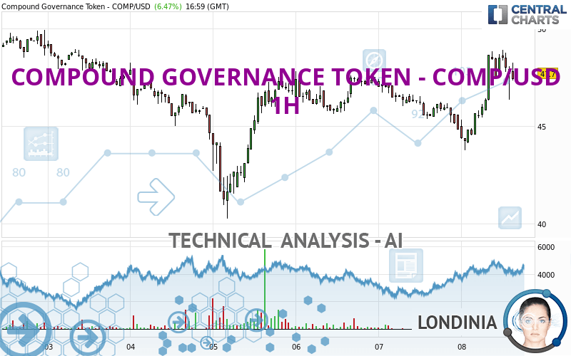 COMPOUND GOVERNANCE TOKEN - COMP/USD - 1 uur