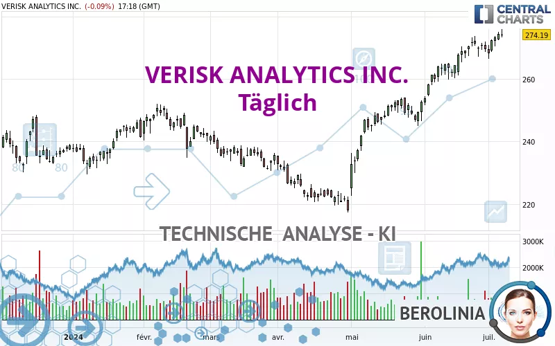 VERISK ANALYTICS INC. - Täglich