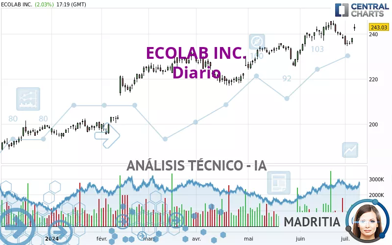 ECOLAB INC. - Diario