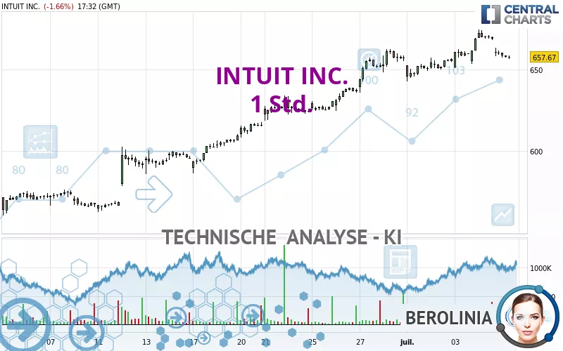 INTUIT INC. - 1 uur