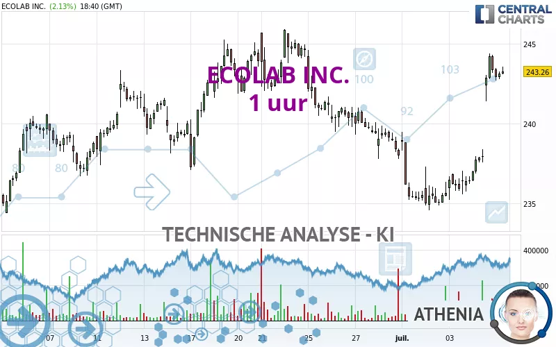 ECOLAB INC. - 1 uur