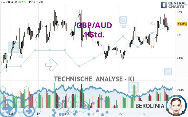 GBP/AUD - 1 Std.