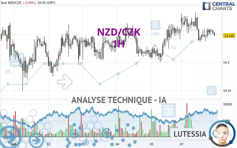 NZD/CZK - 1H