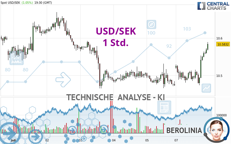 USD/SEK - 1 Std.