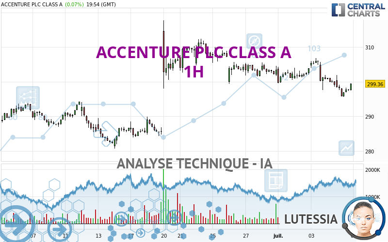 ACCENTURE PLC CLASS A - 1H