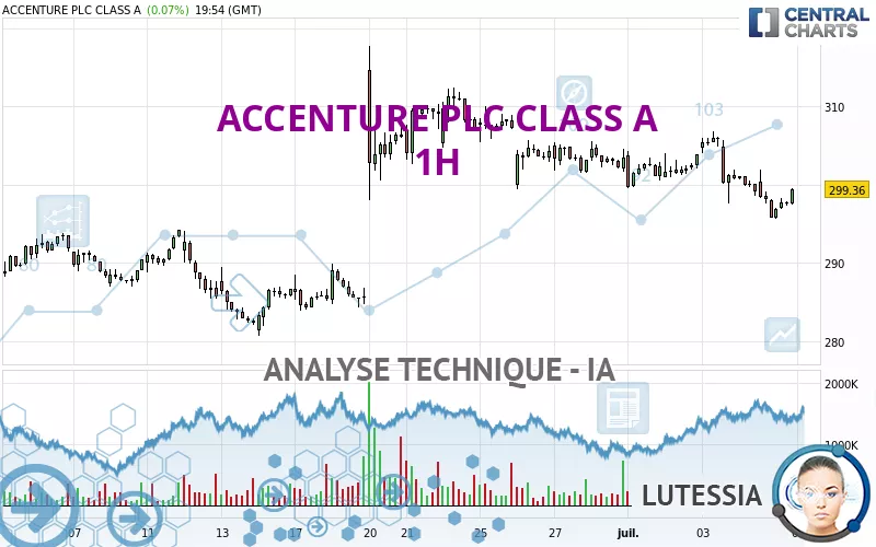 ACCENTURE PLC CLASS A - 1H