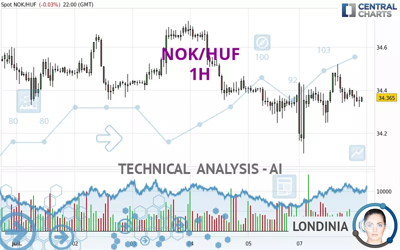 NOK/HUF - 1H