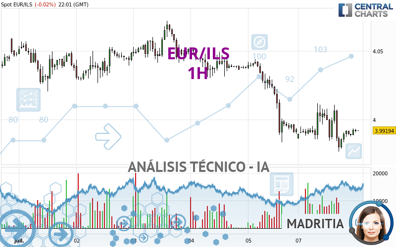 EUR/ILS - 1 uur