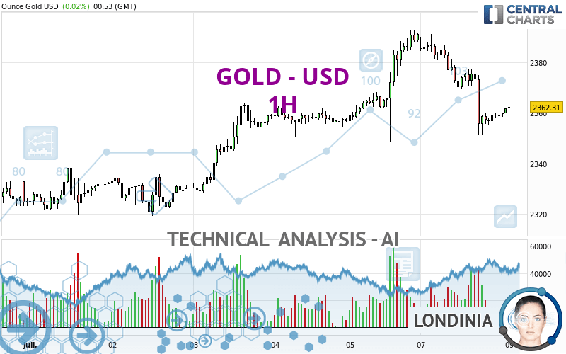 GOLD - USD - 1 Std.