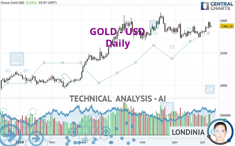 GOLD - USD - Täglich