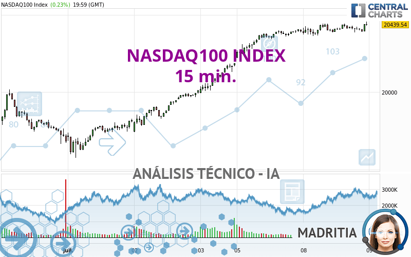 NASDAQ100 INDEX - 15 min.