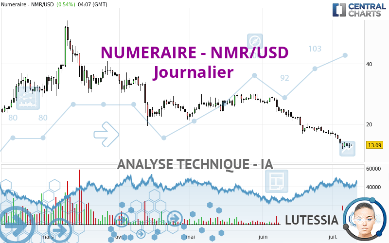 NUMERAIRE - NMR/USD - Täglich