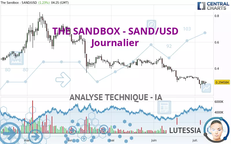 THE SANDBOX - SAND/USD - Täglich