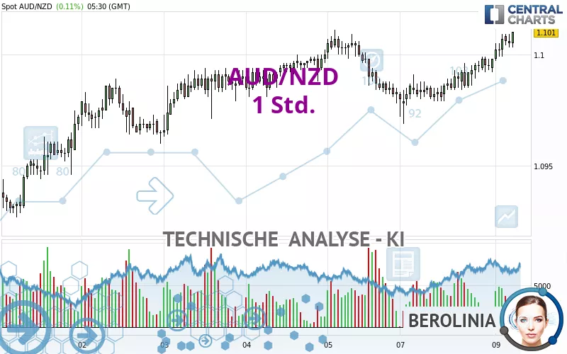 AUD/NZD - 1 Std.