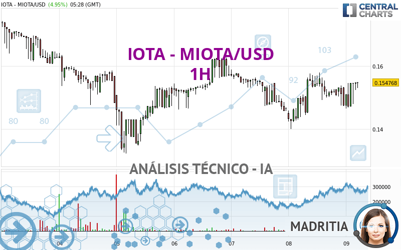 IOTA - MIOTA/USD - 1 Std.