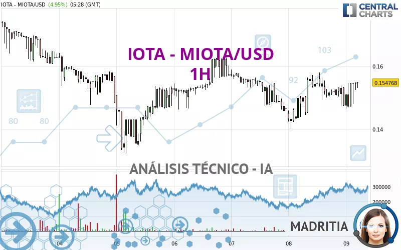 IOTA - MIOTA/USD - 1 uur