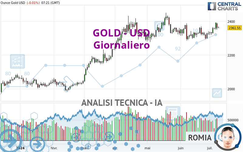 GOLD - USD - Giornaliero