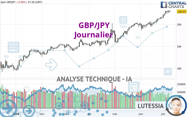 GBP/JPY - Diario