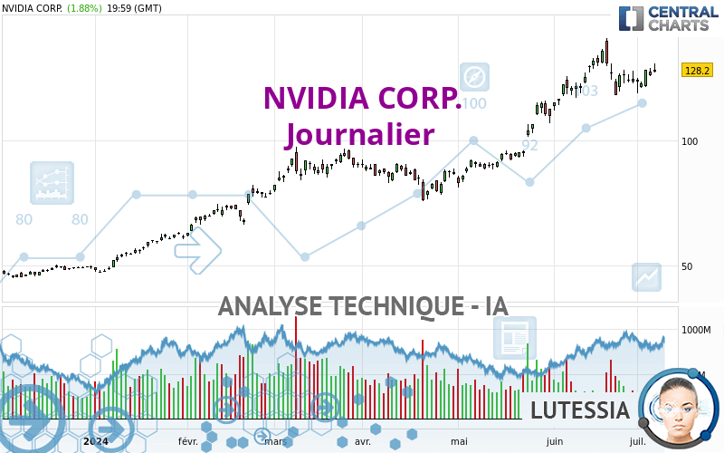 NVIDIA CORP. - Täglich