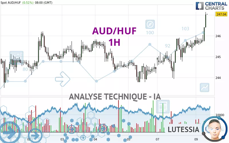 AUD/HUF - 1H