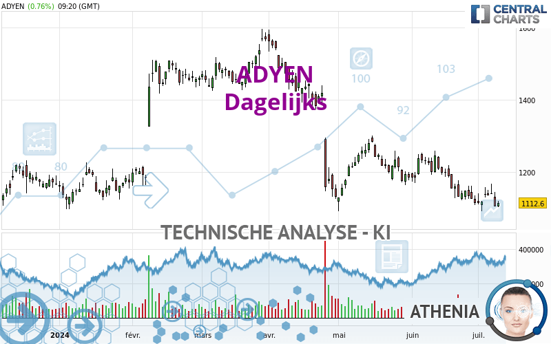 ADYEN - Dagelijks