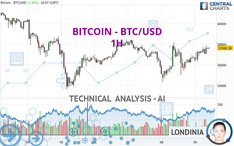 BITCOIN - BTC/USD - 1 uur