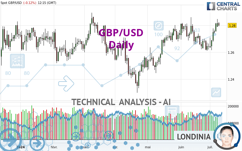 GBP/USD - Daily