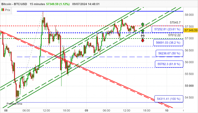 BITCOIN - BTC/USD - 15 min.