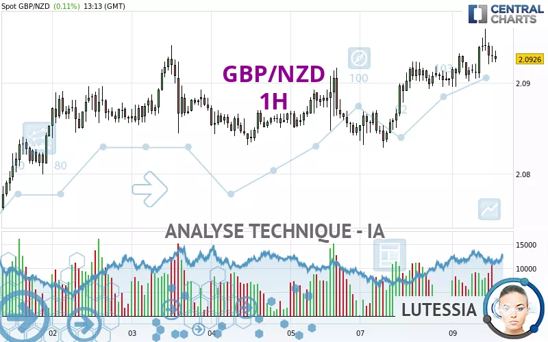 GBP/NZD - 1H