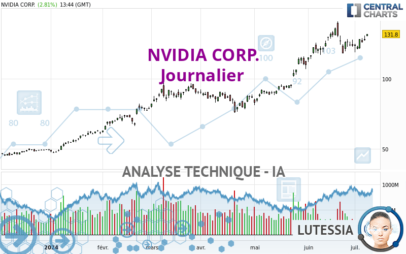 NVIDIA CORP. - Täglich