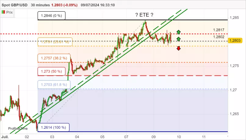 GBP/USD - 30 min.