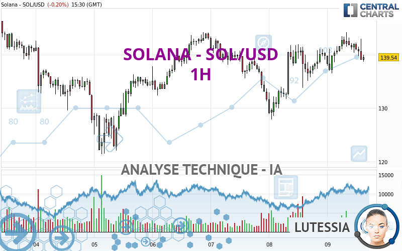 SOLANA - SOL/USD - 1 Std.