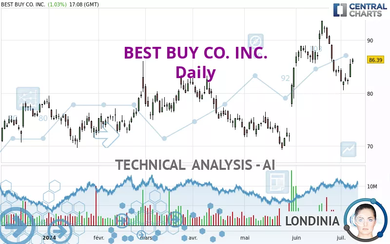 BEST BUY CO. INC. - Daily