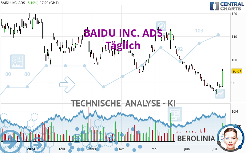 BAIDU INC. ADS - Dagelijks