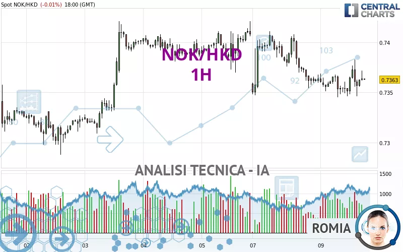 NOK/HKD - 1 Std.