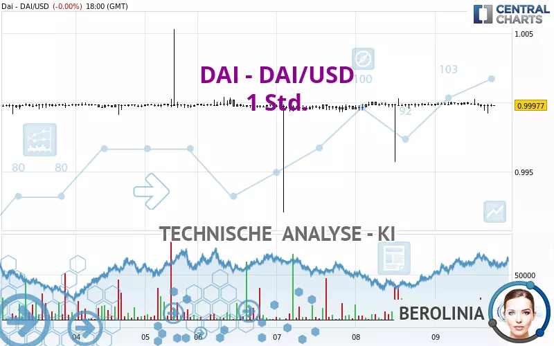 DAI - DAI/USD - 1H