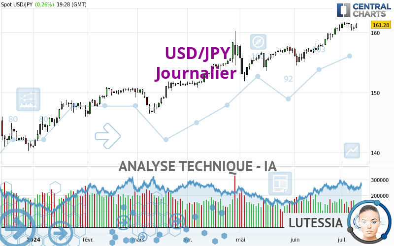 USD/JPY - Daily