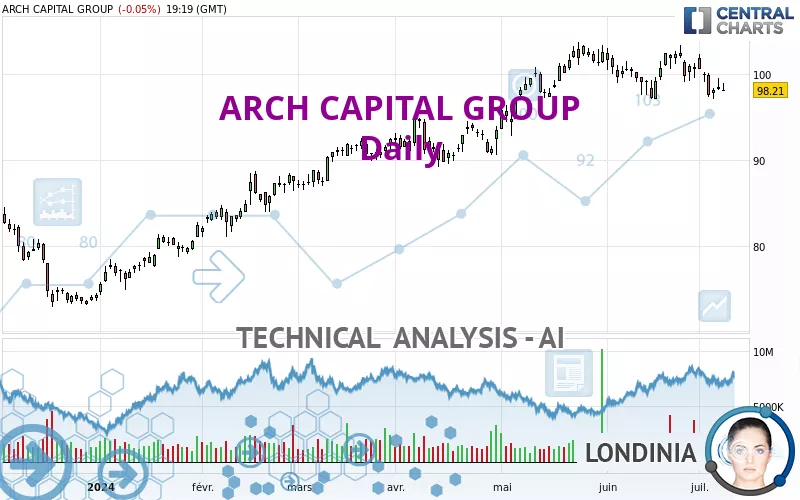 ARCH CAPITAL GROUP - Daily