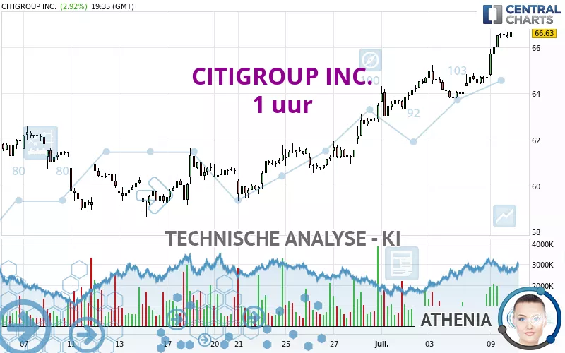 CITIGROUP INC. - 1 uur