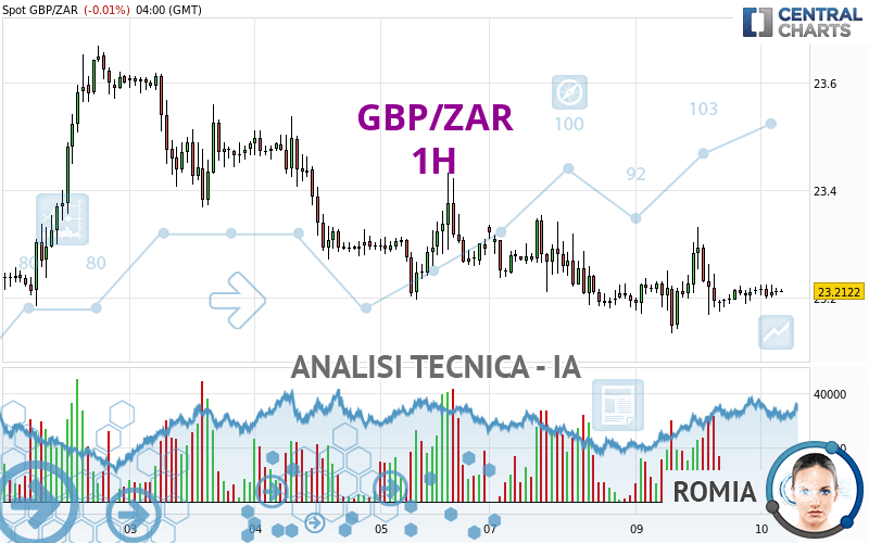 GBP/ZAR - 1H