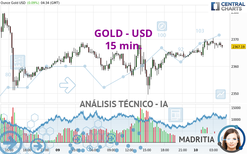 GOLD - USD - 15 min.