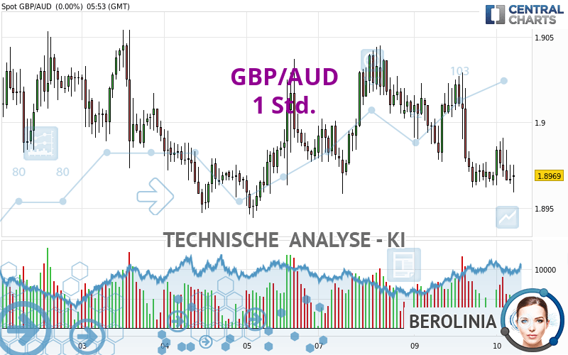 GBP/AUD - 1 uur