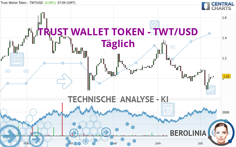 TRUST WALLET TOKEN - TWT/USD - Diario