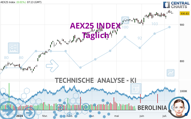 AEX25 INDEX - Täglich