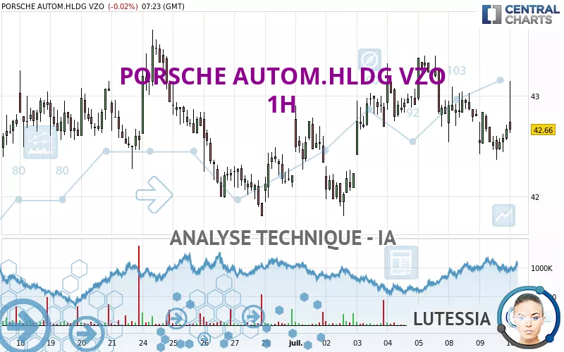 PORSCHE AUTOM.HLDG VZO - 1H