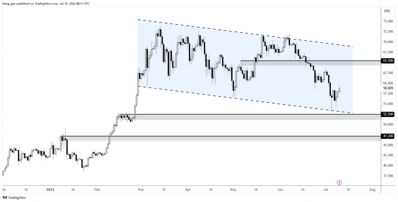 BITCOIN - BTC/USD - Dagelijks