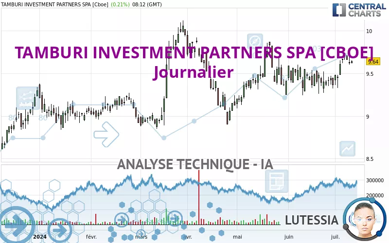 TAMBURI INVESTMENT PARTNERS SPA [CBOE] - Journalier