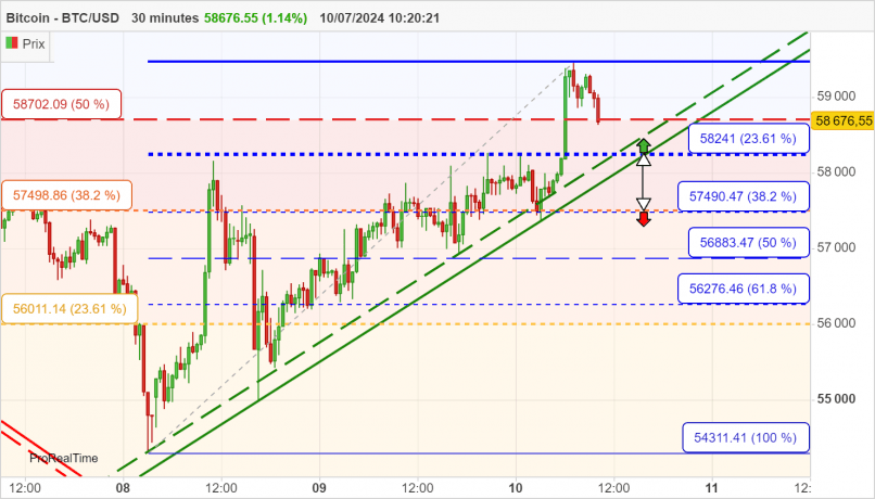 BITCOIN - BTC/USD - 30 min.